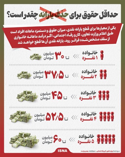 حذف یارانه نقدی تیر ماه کلید خورد امروز27 تیر | این دهک‌ها باید منتظر قطعی یارانه نقدی باشند